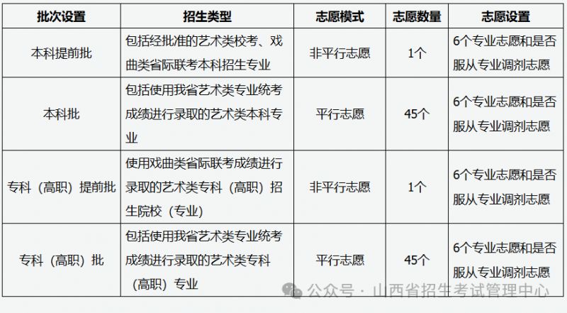 2025山西高考艺术类录取批次及志愿设置