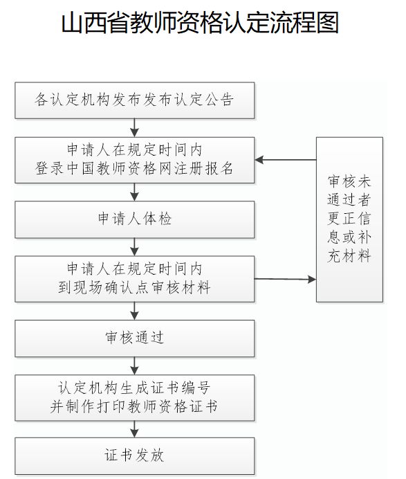 太原中小学和幼儿园认定教师资格程序