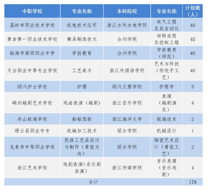 台州发布2022年中职与应用型本科一体化培养试点招生政策