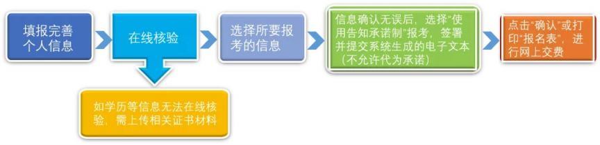 2023温州市社工考试报名流程一览