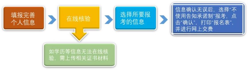 2023温州市社工考试报名流程一览