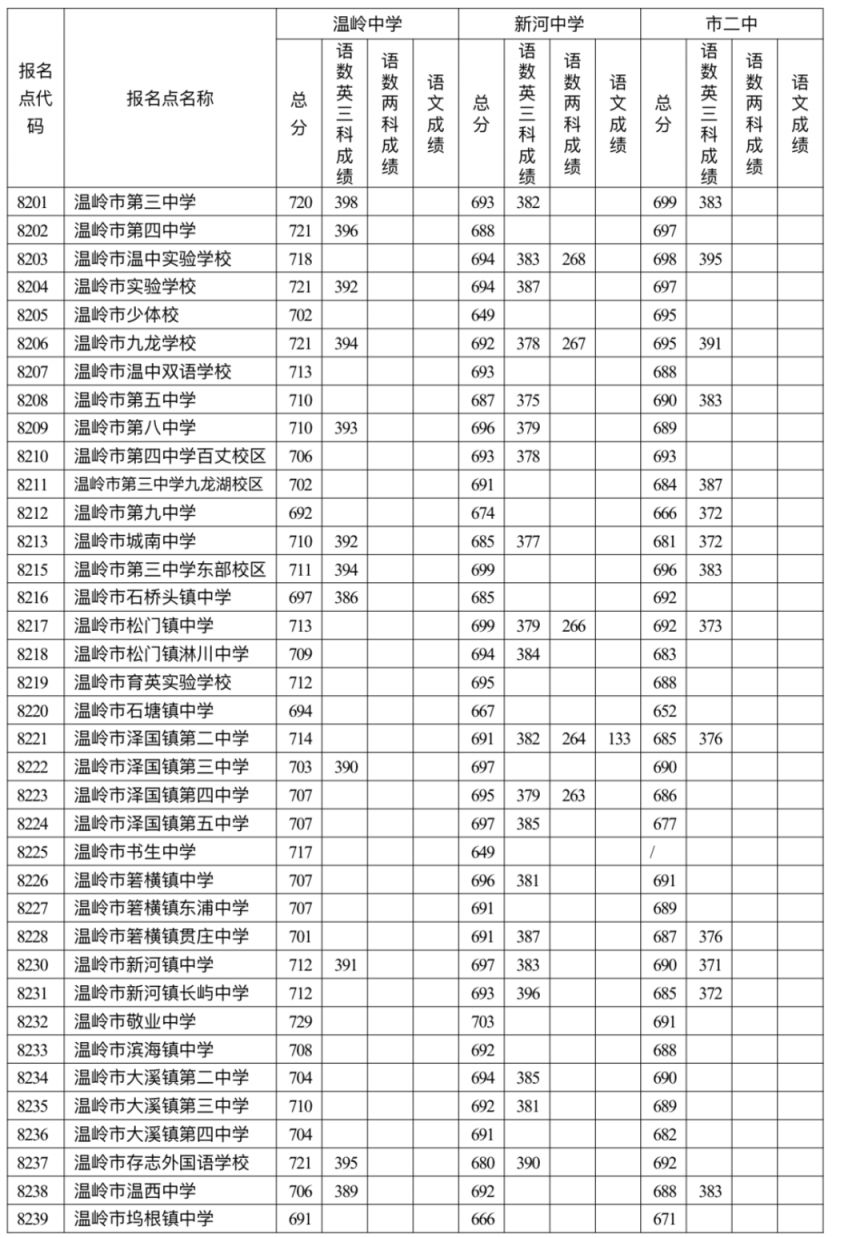 浙江温岭中考录取分数线2023