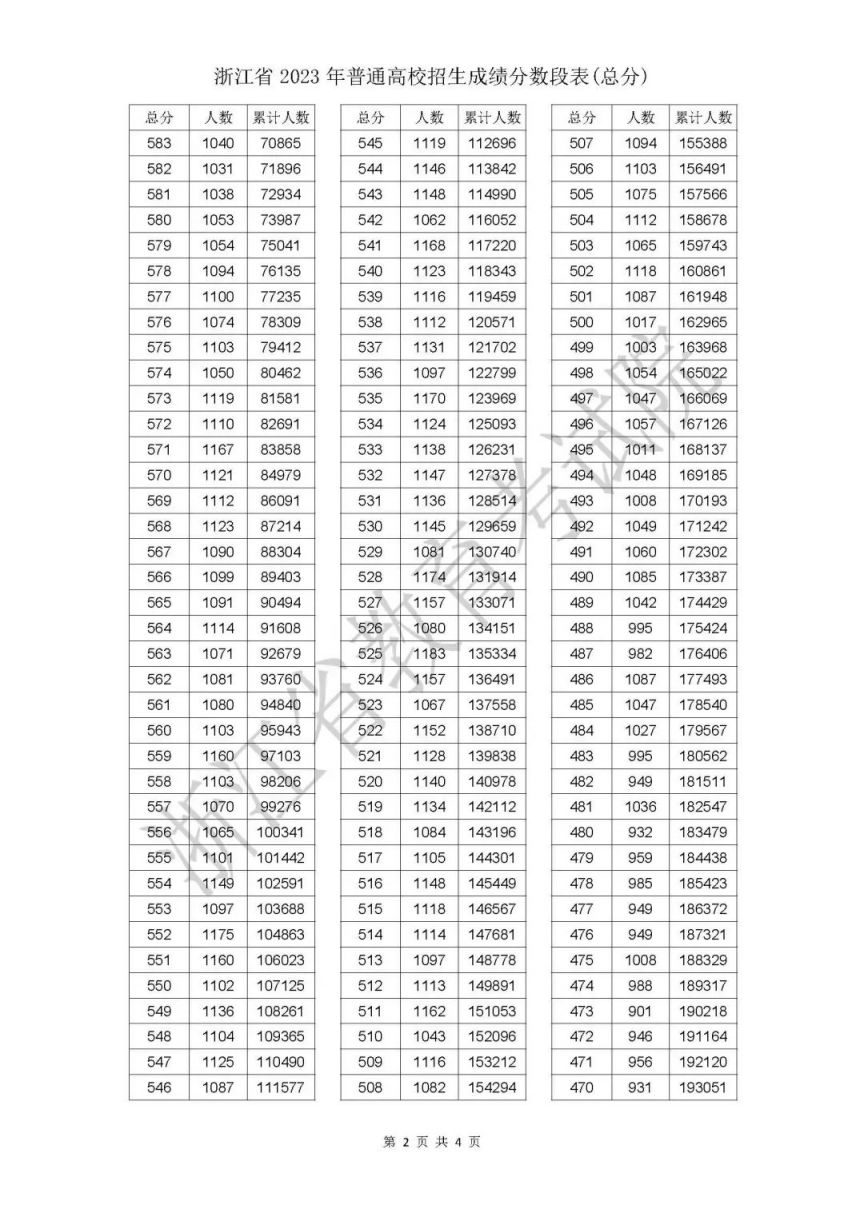 2023年浙江省普通高校招生成绩分数段表(总分)