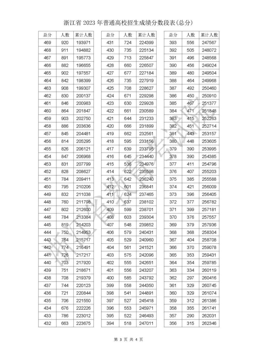 2023年浙江省普通高校招生成绩分数段表(总分)