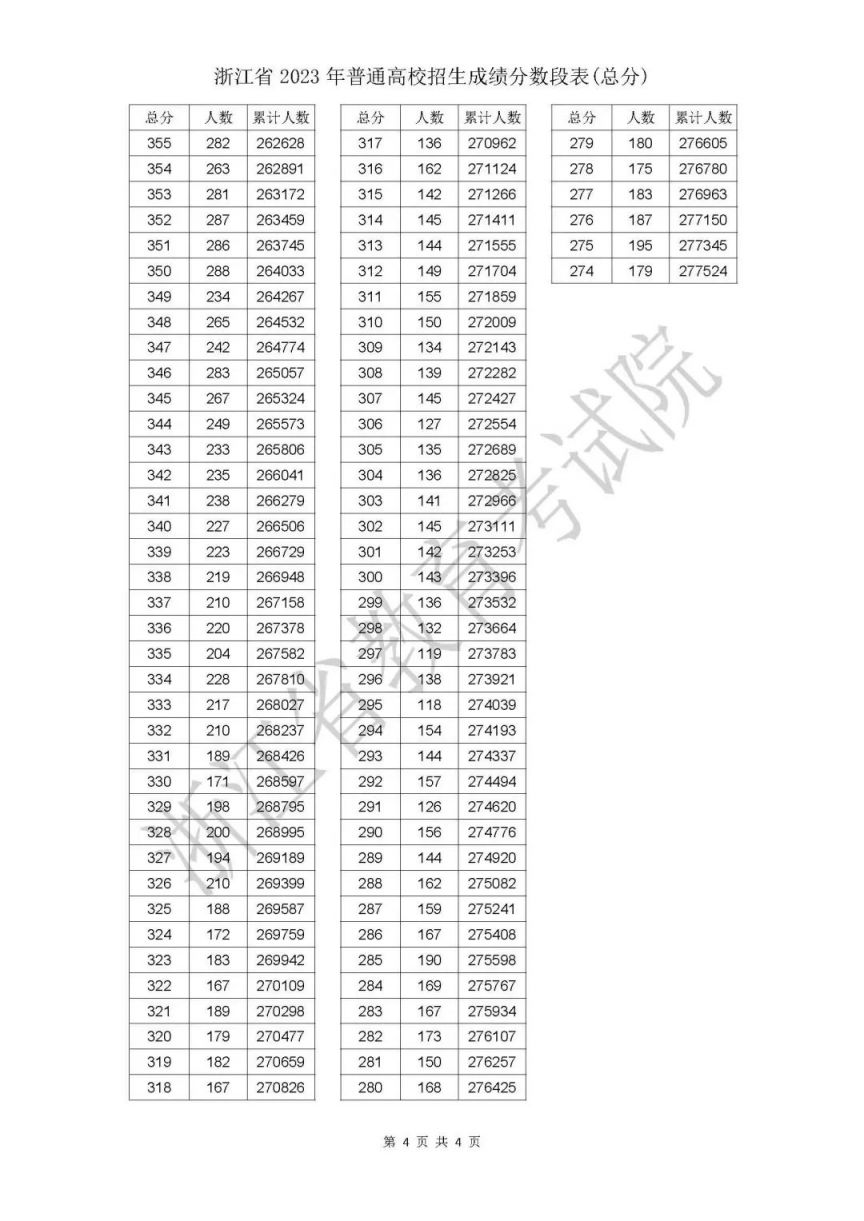 2023年浙江省普通高校招生成绩分数段表(总分)