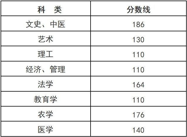 2024浙江成人高考分数线查询