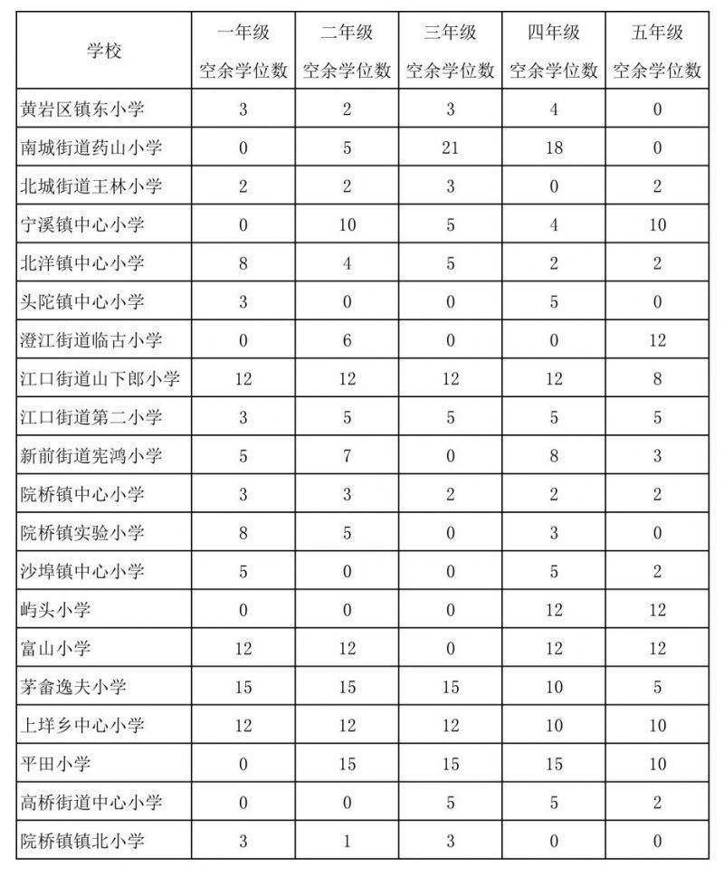 台州黄岩区公办学校空余学位名单（小学+初中）