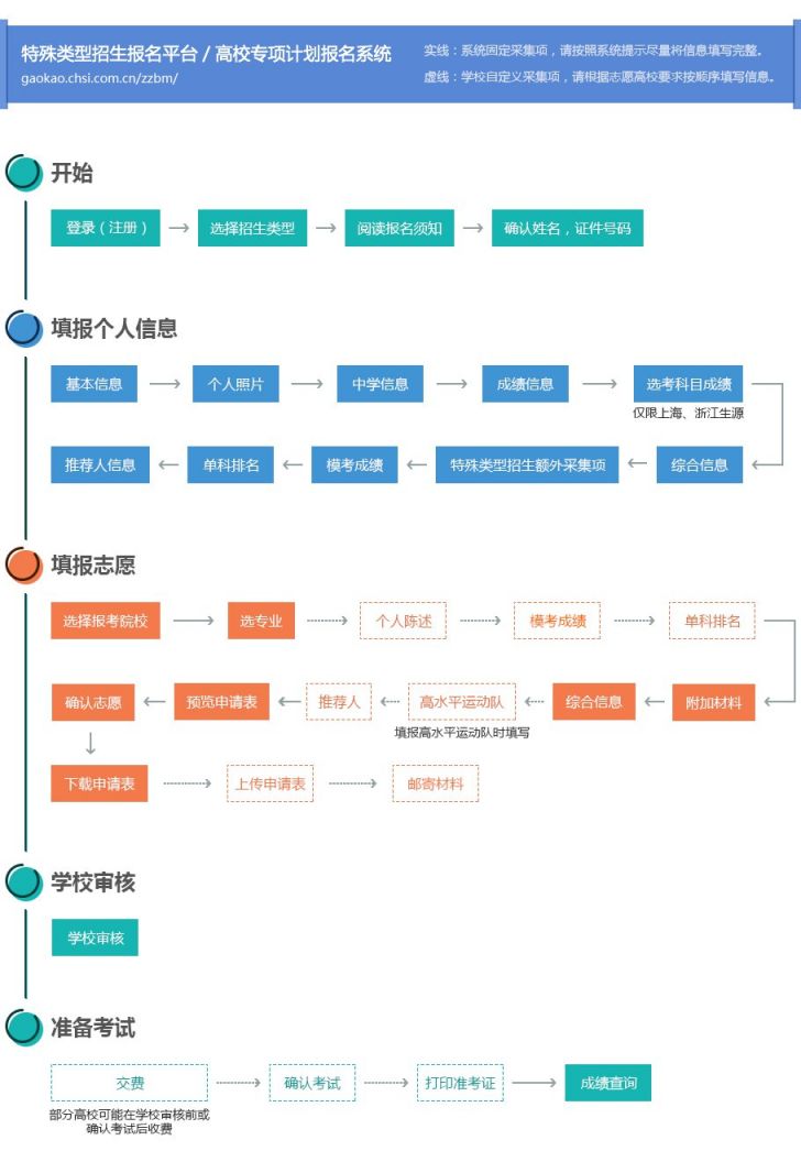高校专项计划报名系统使用指南（附报名入口）