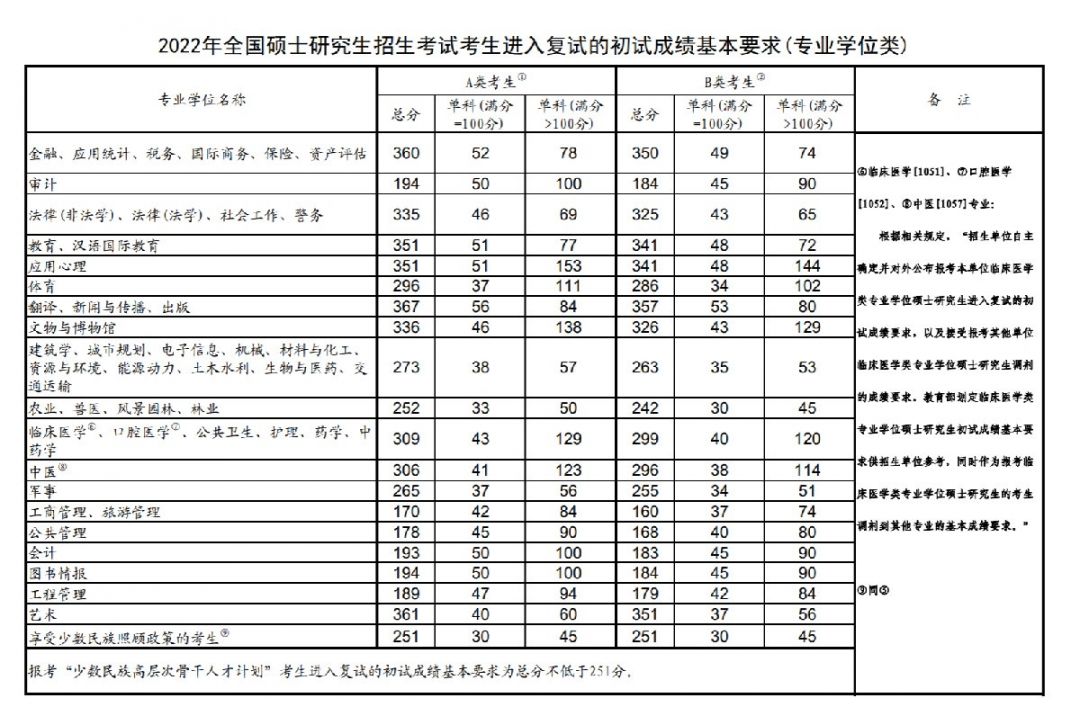 2022考研国家分数线一览（学硕+专硕）