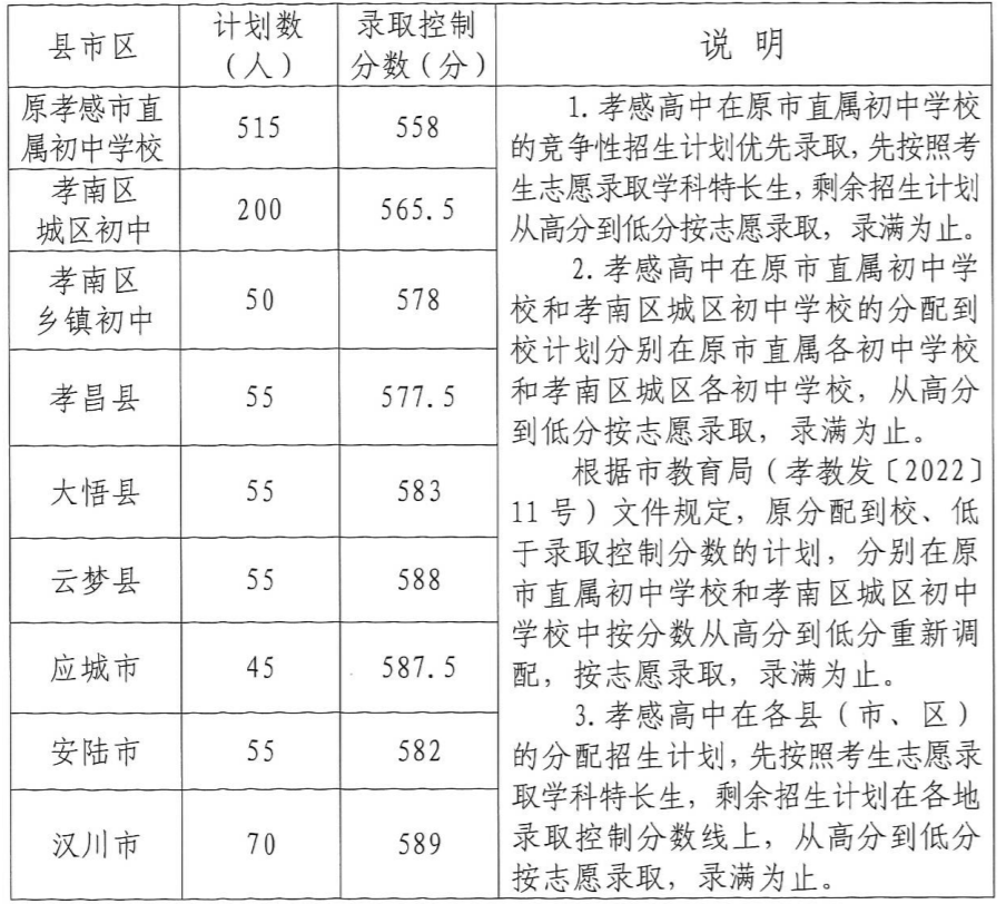 2022孝感中考录取分数线多少？