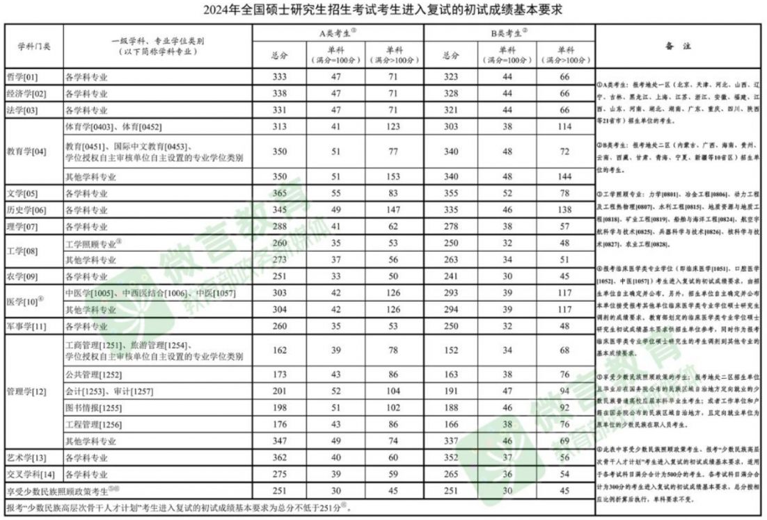 2024考研国家线公布