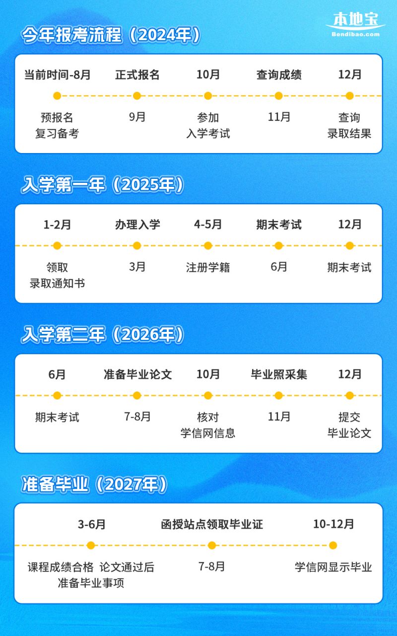 2024年武汉市成人高考报名时间+报名条件+考试时间一览