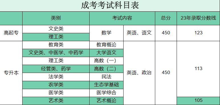 2024年成人高考入学考试科目是什么