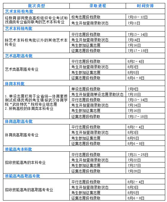 湖北省2024年高考艺术类+体育类+技能高考批次录取时间安排