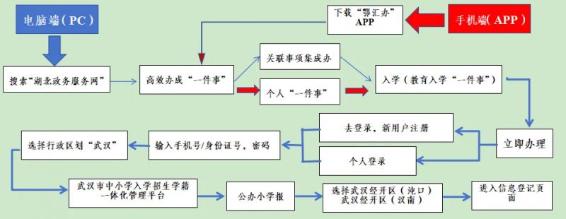 武汉经开区2025年秋季小学一年级新生入学信息登记公告