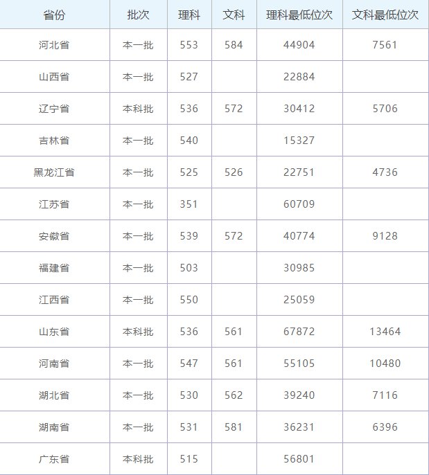 2019年新疆大学录取情况