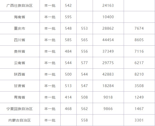 2019年新疆大学录取情况