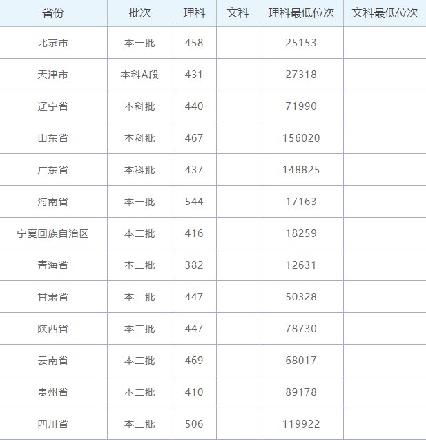 2019年新疆农业大学录取情况