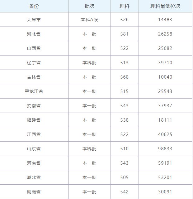 2019年新疆医科大学录取情况