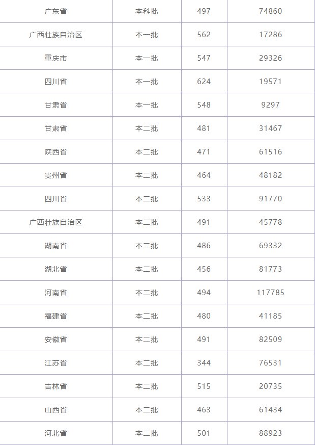 2019年新疆医科大学录取情况