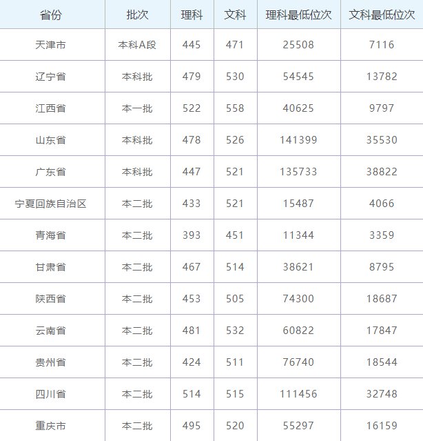2019年新疆师范大学录取情况