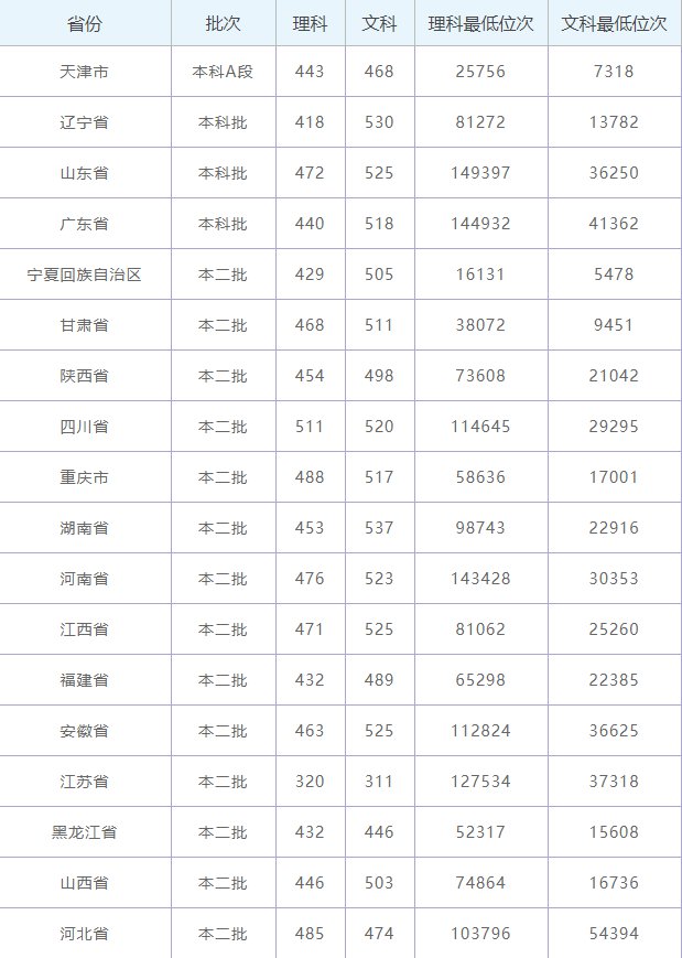 2019年新疆财经大学录取情况