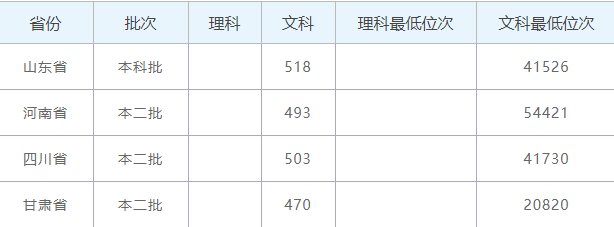 2019年新疆艺术学院录取情况