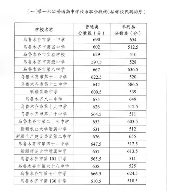 乌鲁木齐市2020年中考成绩已公布(附各校分数线）