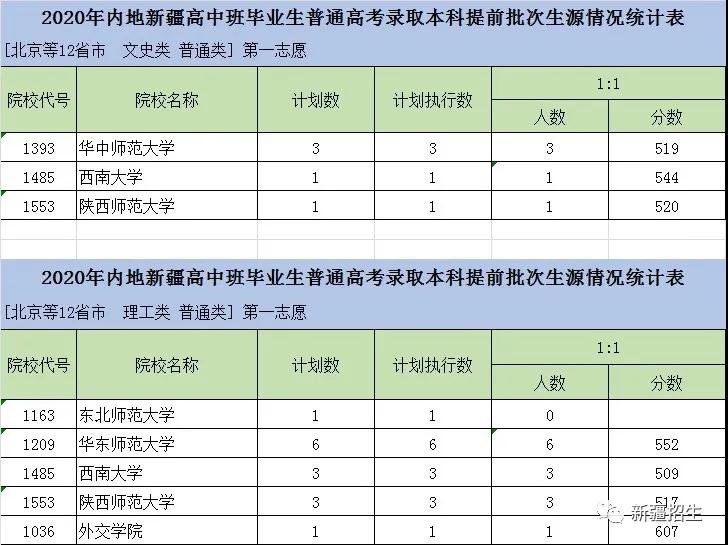 新疆内高班普通高校招生本科提前批次投档录取计划