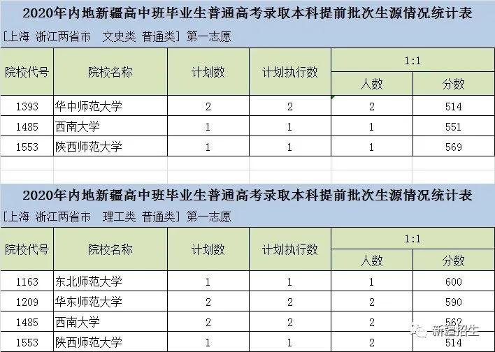 新疆内高班普通高校招生本科提前批次投档录取计划