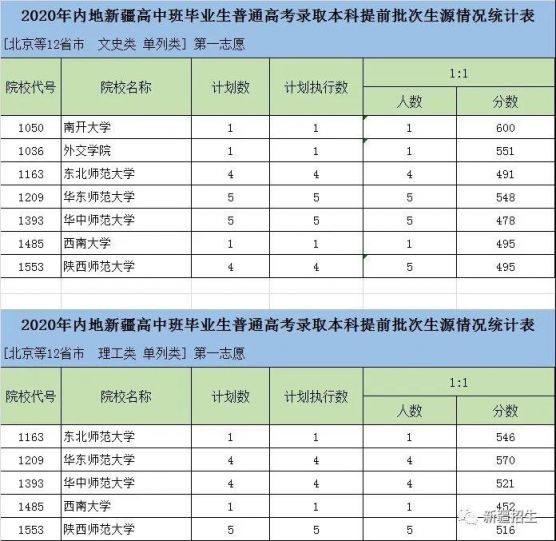 新疆内高班普通高校招生本科提前批次投档录取计划