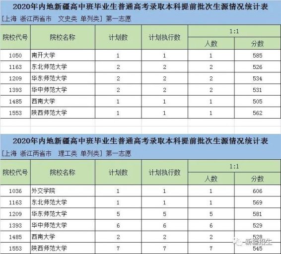 新疆内高班普通高校招生本科提前批次投档录取计划