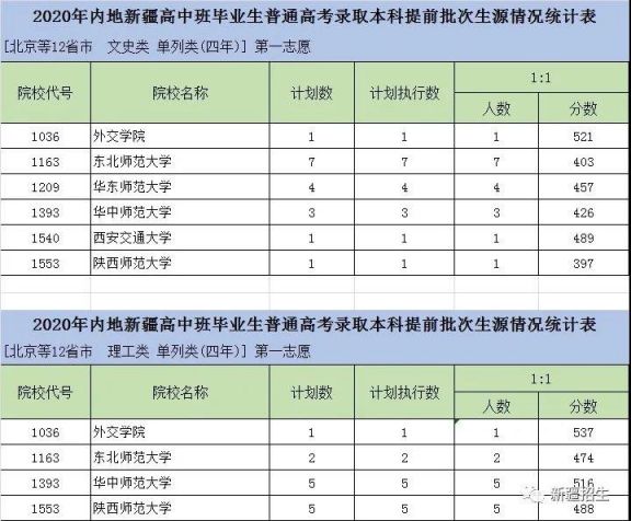 新疆内高班普通高校招生本科提前批次投档录取计划