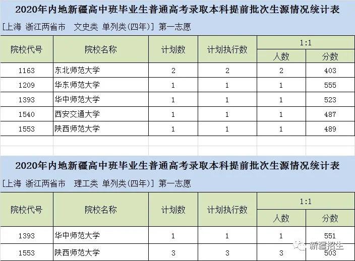 新疆内高班普通高校招生本科提前批次投档录取计划