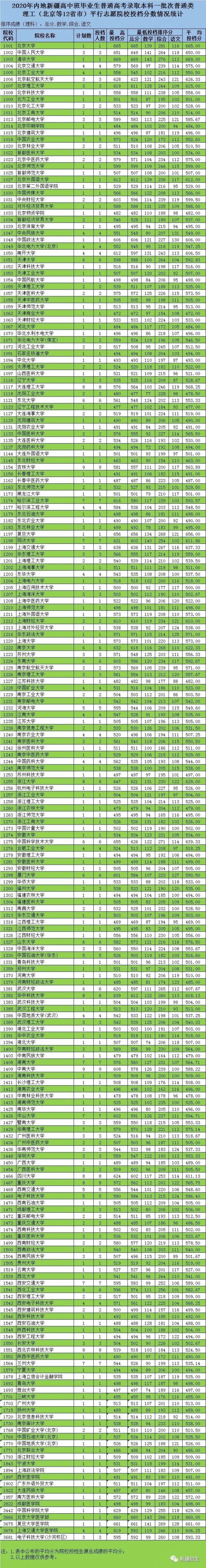2020新疆内高班普通高考本科一批次院校投档分一览