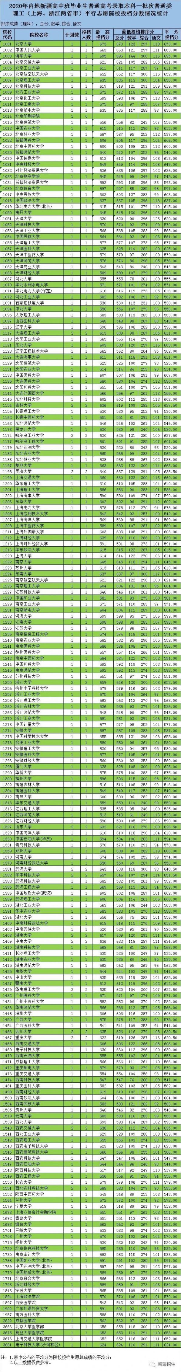 2020新疆内高班普通高考本科一批次院校投档分一览