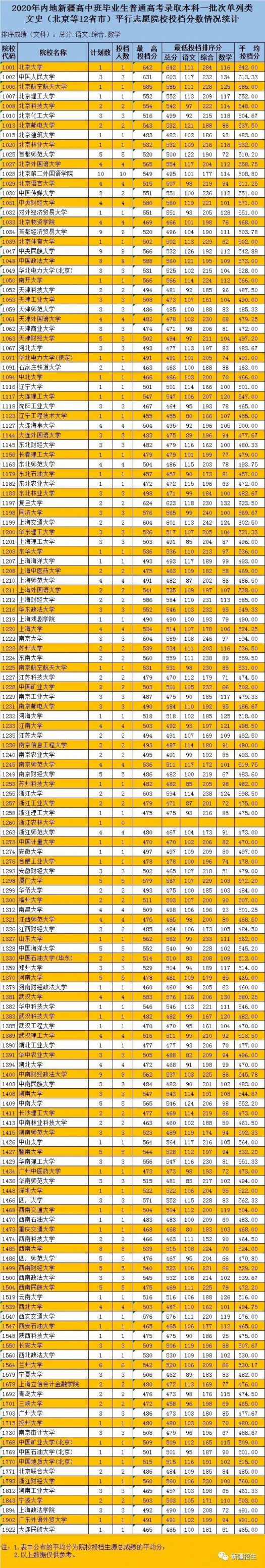 2020新疆内高班普通高考本科一批次院校投档分一览