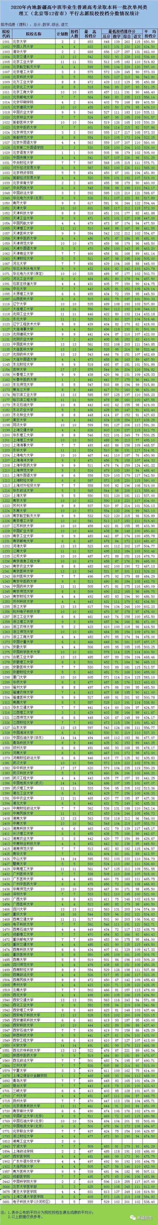 2020新疆内高班普通高考本科一批次院校投档分一览
