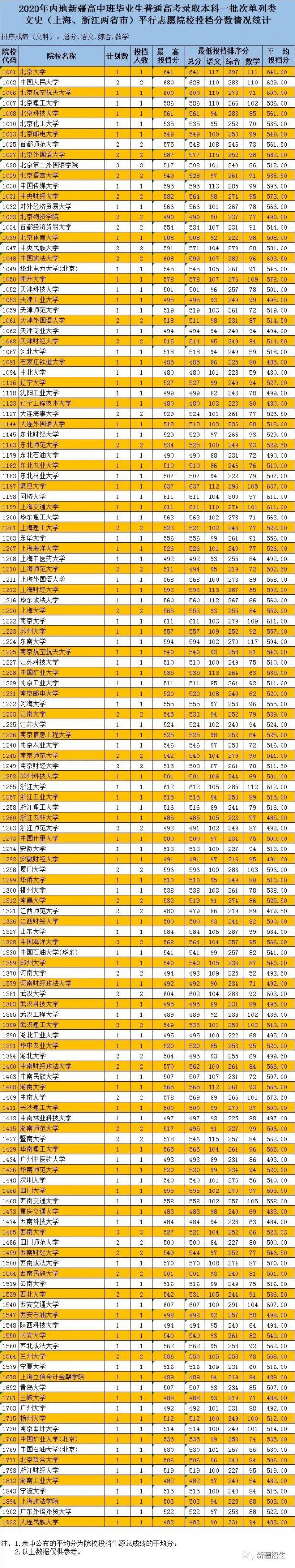 2020新疆内高班普通高考本科一批次院校投档分一览