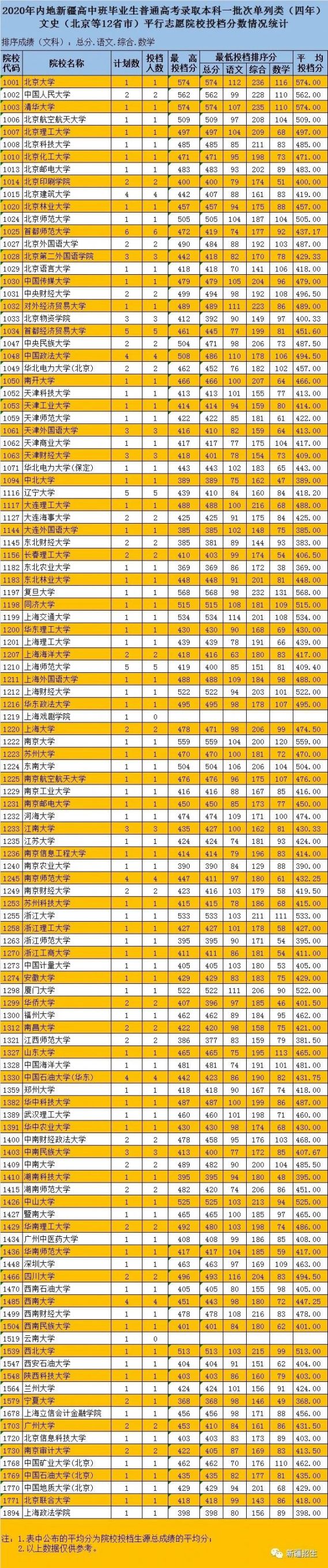 2020新疆内高班普通高考本科一批次院校投档分一览