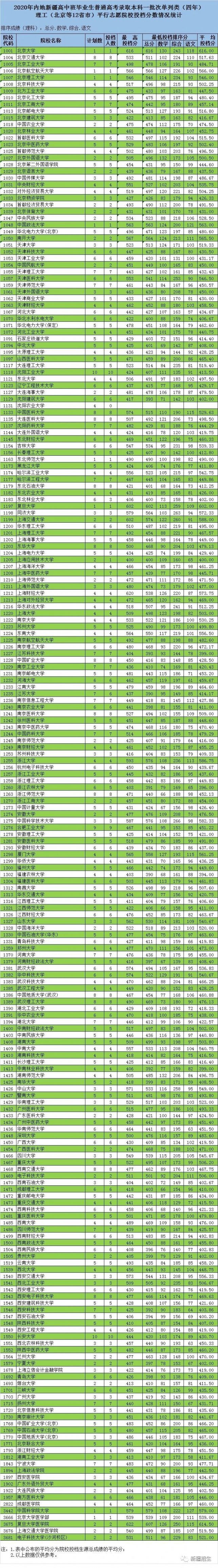 2020新疆内高班普通高考本科一批次院校投档分一览
