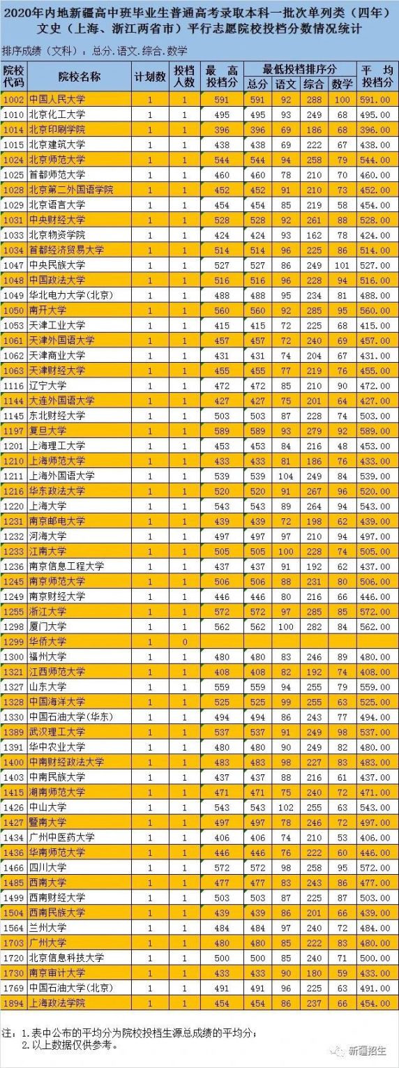 2020新疆内高班普通高考本科一批次院校投档分一览