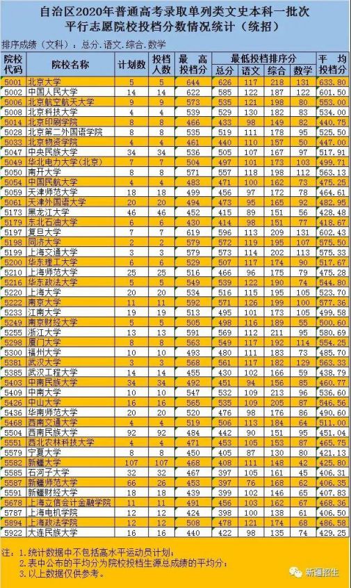 2020年新疆普通高校录取单列类本科一批次投档情况