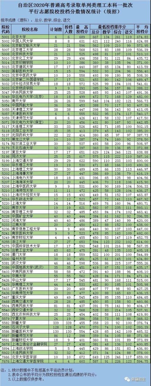 2020年新疆普通高校录取单列类本科一批次投档情况