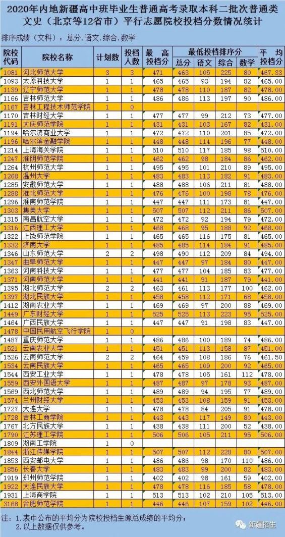2020新疆内高班本科二批录取时间+投档分数