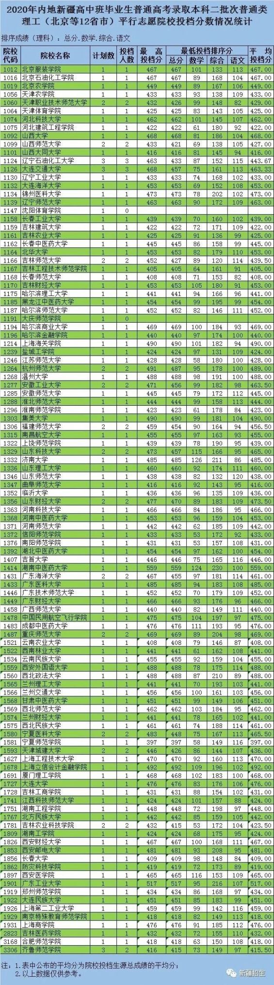 2020新疆内高班本科二批录取时间+投档分数