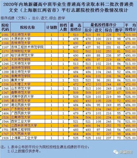 2020新疆内高班本科二批录取时间+投档分数