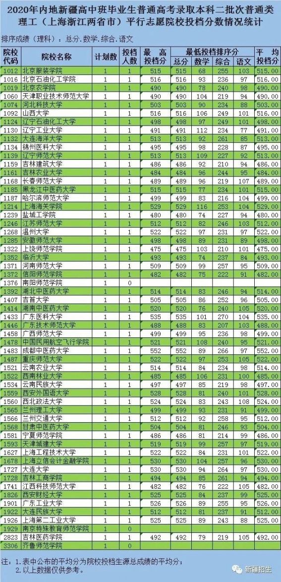 2020新疆内高班本科二批录取时间+投档分数