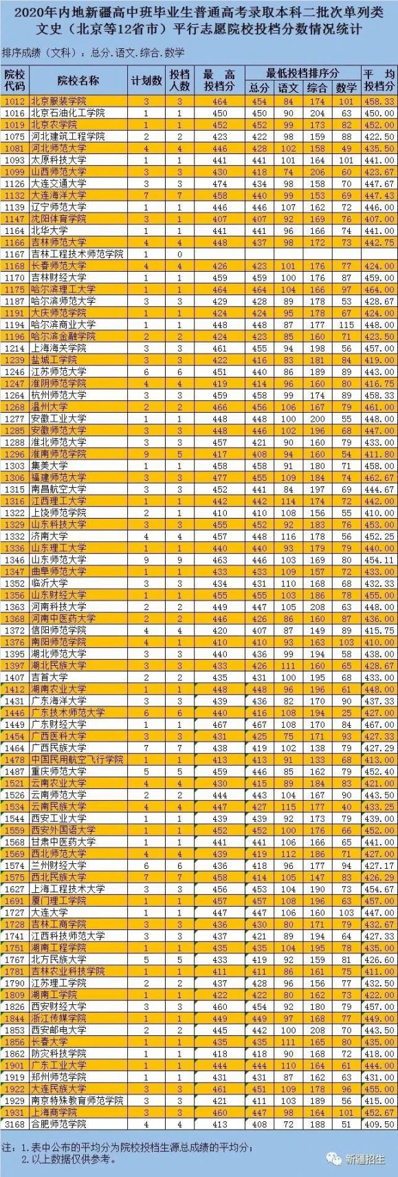 2020新疆内高班本科二批录取时间+投档分数
