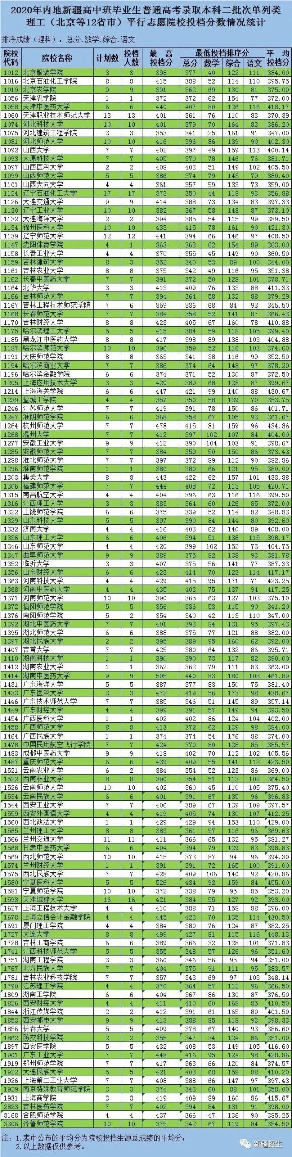 2020新疆内高班本科二批录取时间+投档分数